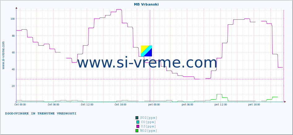 POVPREČJE :: MB Vrbanski :: SO2 | CO | O3 | NO2 :: zadnja dva dni / 5 minut.