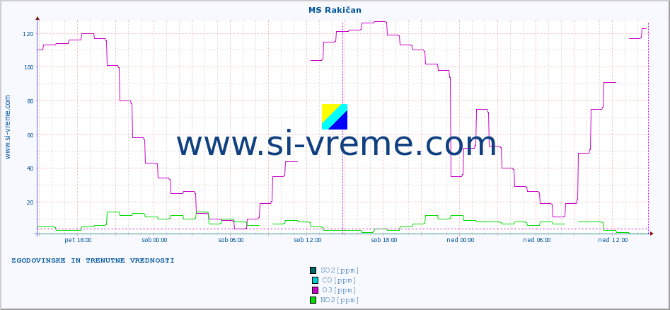 POVPREČJE :: MS Rakičan :: SO2 | CO | O3 | NO2 :: zadnja dva dni / 5 minut.