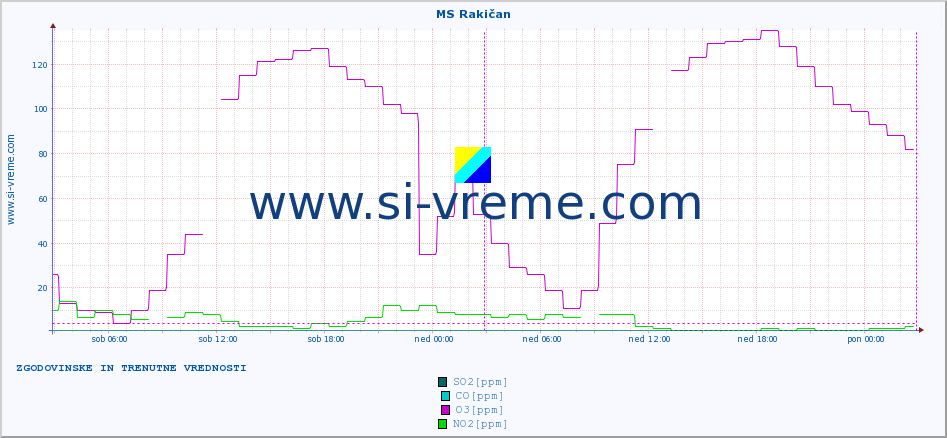 POVPREČJE :: MS Rakičan :: SO2 | CO | O3 | NO2 :: zadnja dva dni / 5 minut.