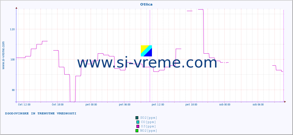 POVPREČJE :: Otlica :: SO2 | CO | O3 | NO2 :: zadnja dva dni / 5 minut.