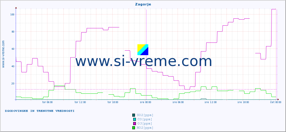 POVPREČJE :: Zagorje :: SO2 | CO | O3 | NO2 :: zadnja dva dni / 5 minut.