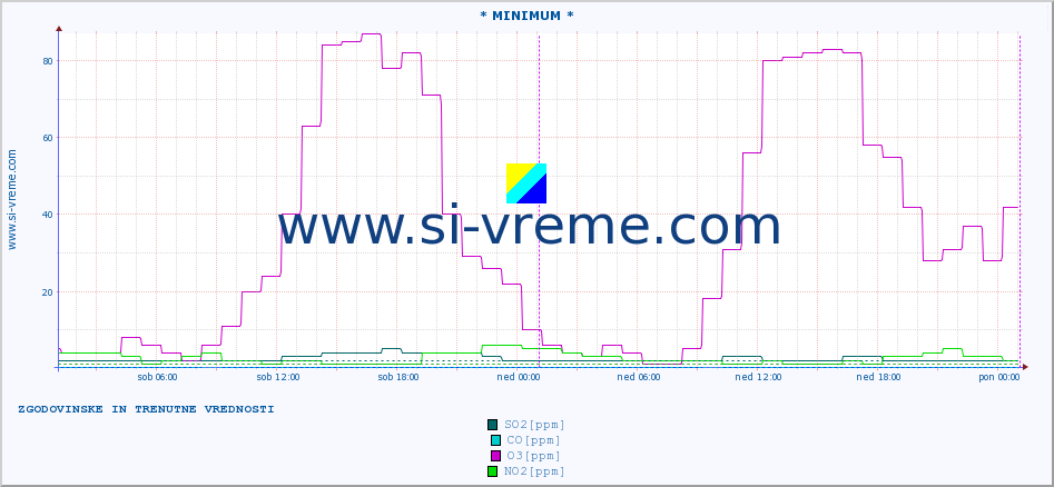 POVPREČJE :: * MINIMUM * :: SO2 | CO | O3 | NO2 :: zadnja dva dni / 5 minut.