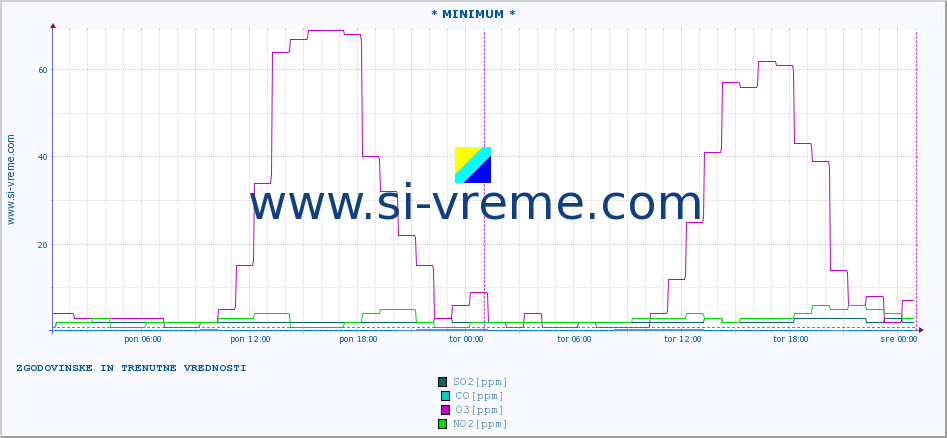 POVPREČJE :: * MINIMUM * :: SO2 | CO | O3 | NO2 :: zadnja dva dni / 5 minut.