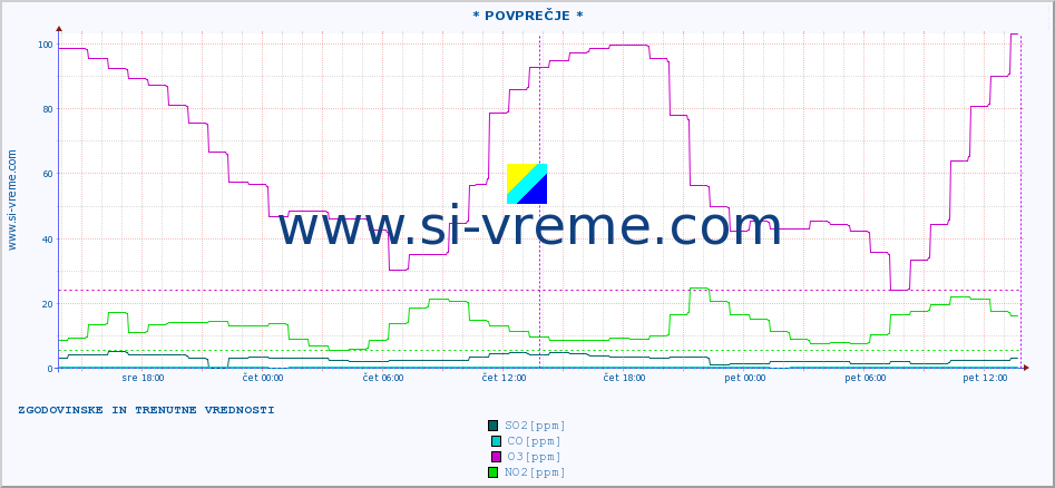 POVPREČJE :: * POVPREČJE * :: SO2 | CO | O3 | NO2 :: zadnja dva dni / 5 minut.