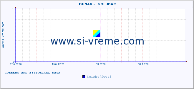  ::  DUNAV -  GOLUBAC :: height |  |  :: last two days / 5 minutes.