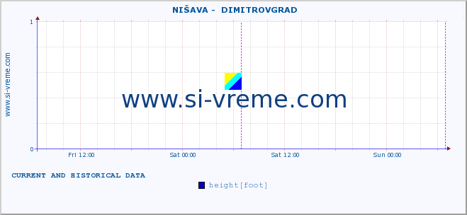  ::  NIŠAVA -  DIMITROVGRAD :: height |  |  :: last two days / 5 minutes.