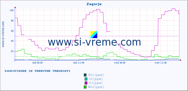 POVPREČJE :: Zagorje :: SO2 | CO | O3 | NO2 :: zadnja dva dni / 5 minut.