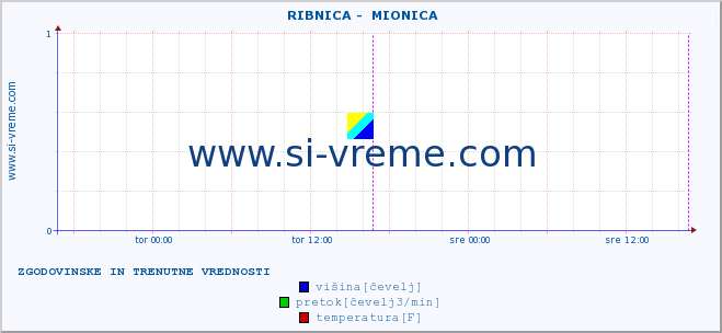 POVPREČJE ::  RIBNICA -  MIONICA :: višina | pretok | temperatura :: zadnja dva dni / 5 minut.