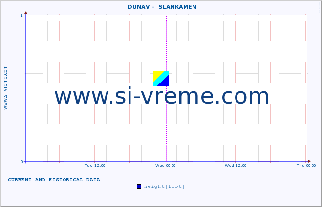  ::  DUNAV -  SLANKAMEN :: height |  |  :: last two days / 5 minutes.