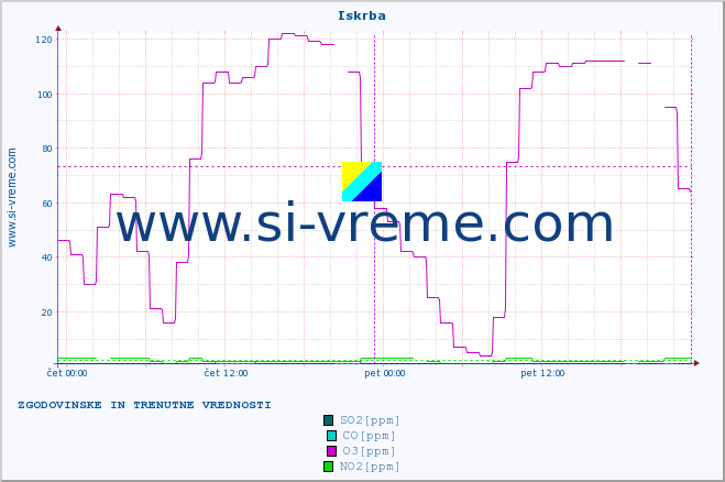 POVPREČJE :: Iskrba :: SO2 | CO | O3 | NO2 :: zadnja dva dni / 5 minut.