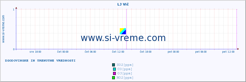 POVPREČJE :: LJ Vič :: SO2 | CO | O3 | NO2 :: zadnja dva dni / 5 minut.