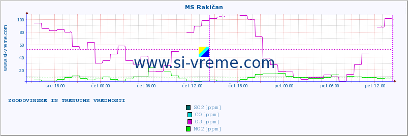 POVPREČJE :: MS Rakičan :: SO2 | CO | O3 | NO2 :: zadnja dva dni / 5 minut.