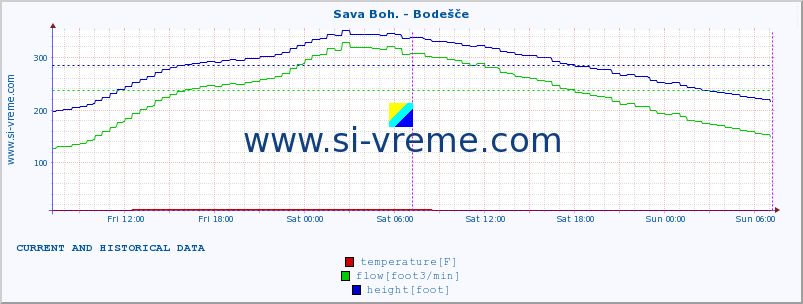  :: Sava Boh. - Bodešče :: temperature | flow | height :: last two days / 5 minutes.