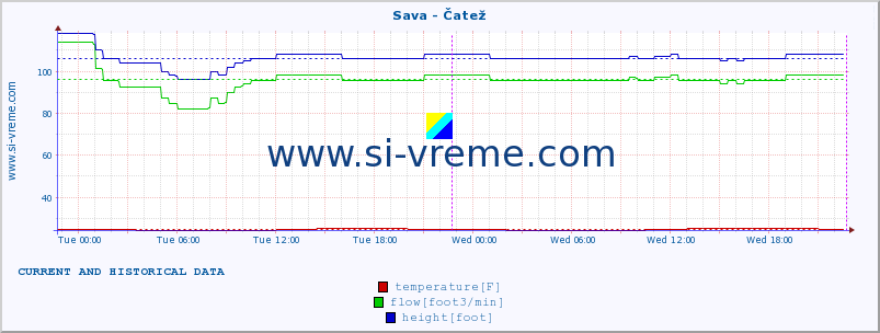  :: Sava - Čatež :: temperature | flow | height :: last two days / 5 minutes.