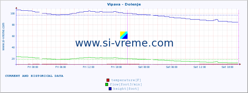  :: Vipava - Dolenje :: temperature | flow | height :: last two days / 5 minutes.