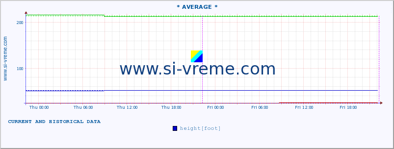  :: * AVERAGE * :: height |  |  :: last two days / 5 minutes.