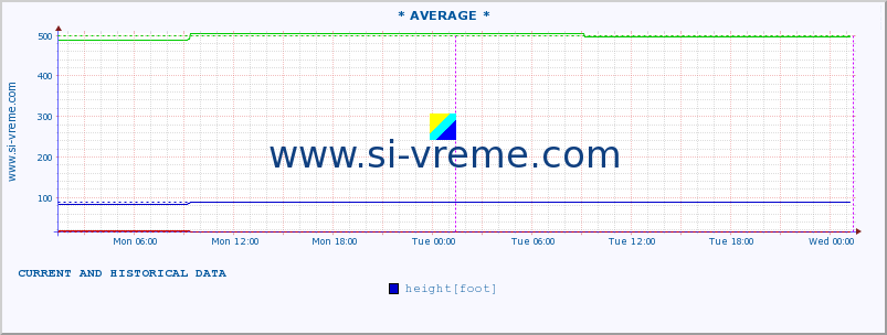  :: * AVERAGE * :: height |  |  :: last two days / 5 minutes.