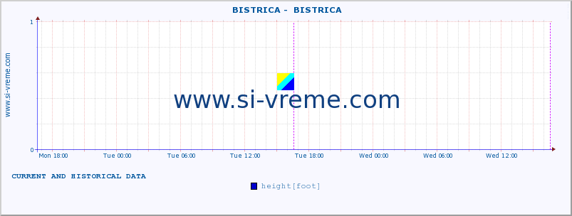  ::  BISTRICA -  BISTRICA :: height |  |  :: last two days / 5 minutes.