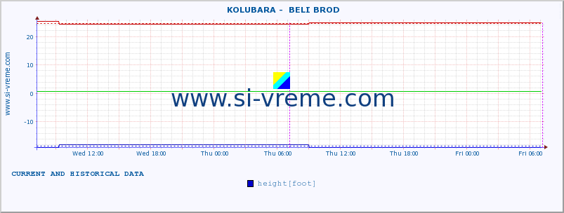  ::  KOLUBARA -  BELI BROD :: height |  |  :: last two days / 5 minutes.