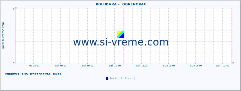  ::  KOLUBARA -  OBRENOVAC :: height |  |  :: last two days / 5 minutes.