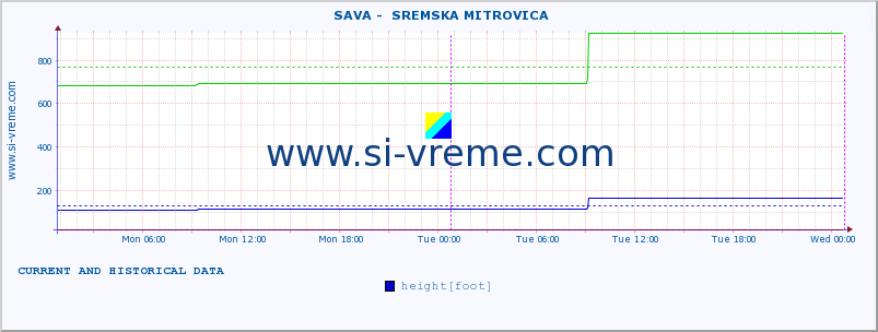  ::  SAVA -  SREMSKA MITROVICA :: height |  |  :: last two days / 5 minutes.