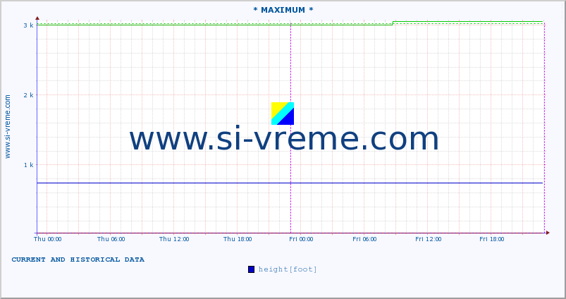  :: * MAXIMUM * :: height |  |  :: last two days / 5 minutes.