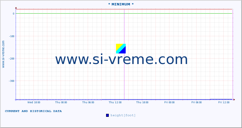  :: * MINIMUM* :: height |  |  :: last two days / 5 minutes.