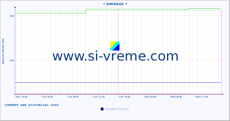  :: * AVERAGE * :: height |  |  :: last two days / 5 minutes.