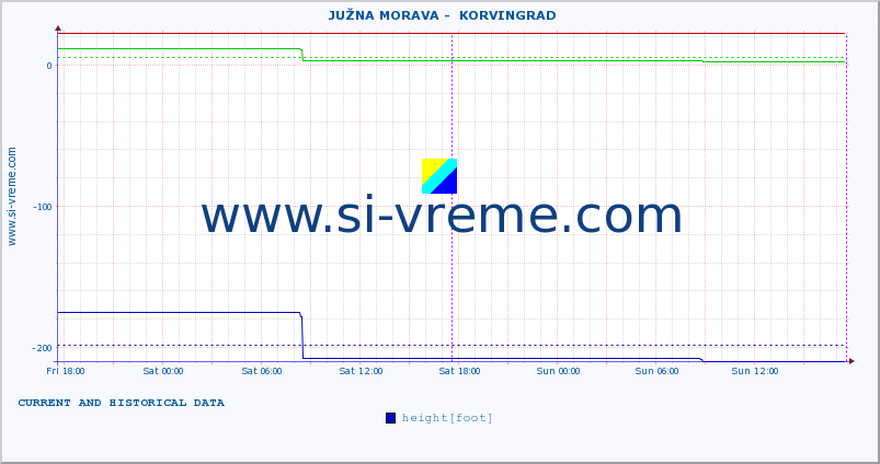  ::  JUŽNA MORAVA -  KORVINGRAD :: height |  |  :: last two days / 5 minutes.