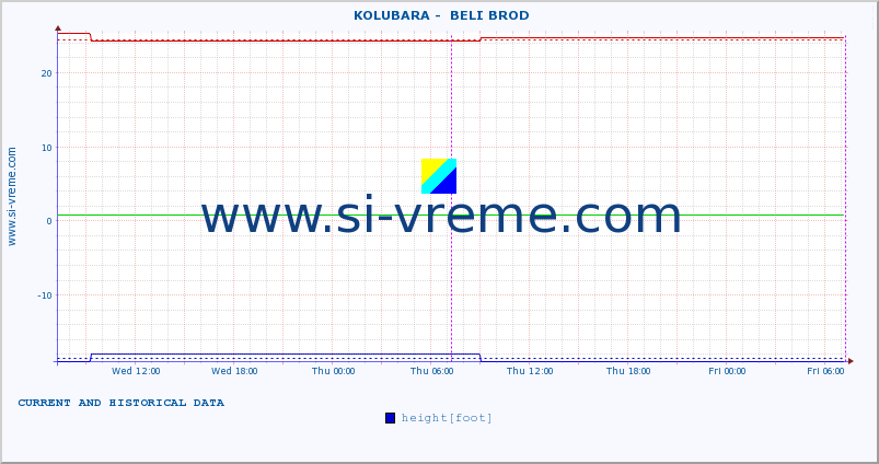  ::  KOLUBARA -  BELI BROD :: height |  |  :: last two days / 5 minutes.