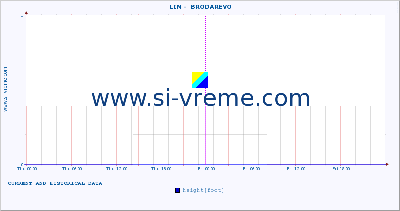  ::  LIM -  BRODAREVO :: height |  |  :: last two days / 5 minutes.