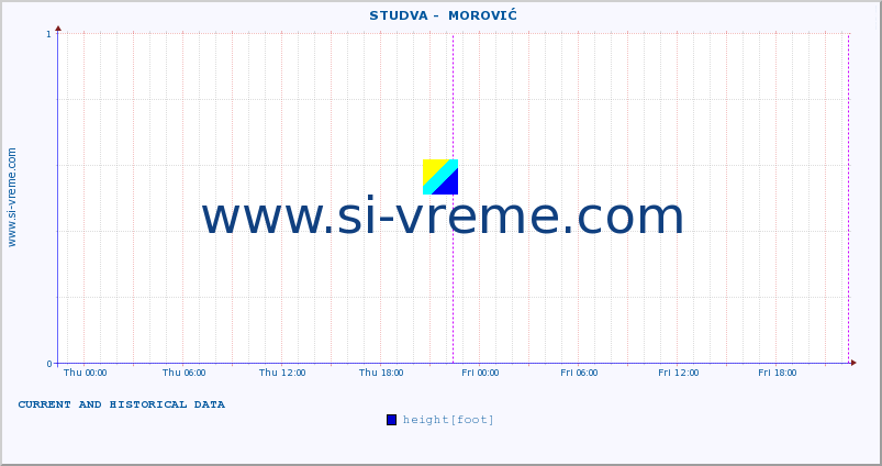  ::  STUDVA -  MOROVIĆ :: height |  |  :: last two days / 5 minutes.