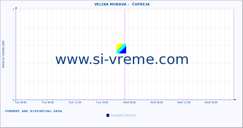  ::  VELIKA MORAVA -  ĆUPRIJA :: height |  |  :: last two days / 5 minutes.