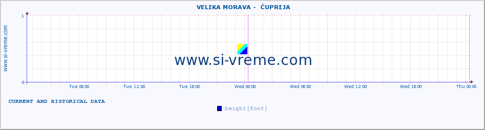  ::  VELIKA MORAVA -  ĆUPRIJA :: height |  |  :: last two days / 5 minutes.