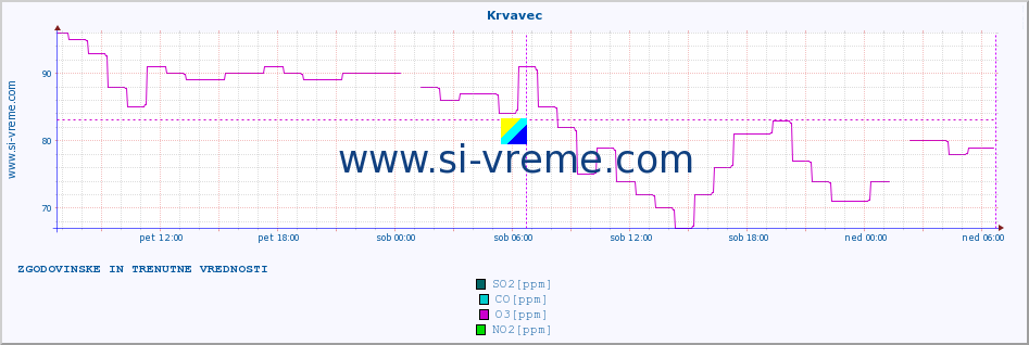 POVPREČJE :: Krvavec :: SO2 | CO | O3 | NO2 :: zadnja dva dni / 5 minut.