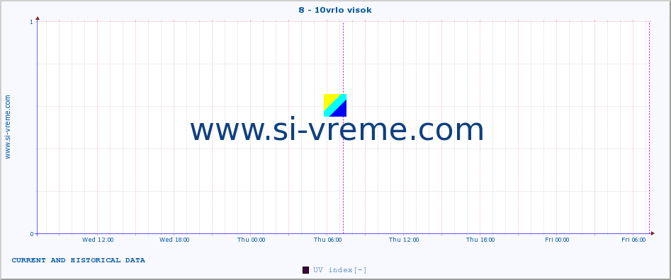  :: 8 - 10vrlo visok :: UV index :: last two days / 5 minutes.