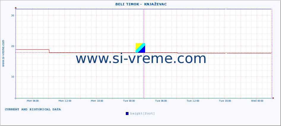  ::  BELI TIMOK -  KNJAŽEVAC :: height |  |  :: last two days / 5 minutes.