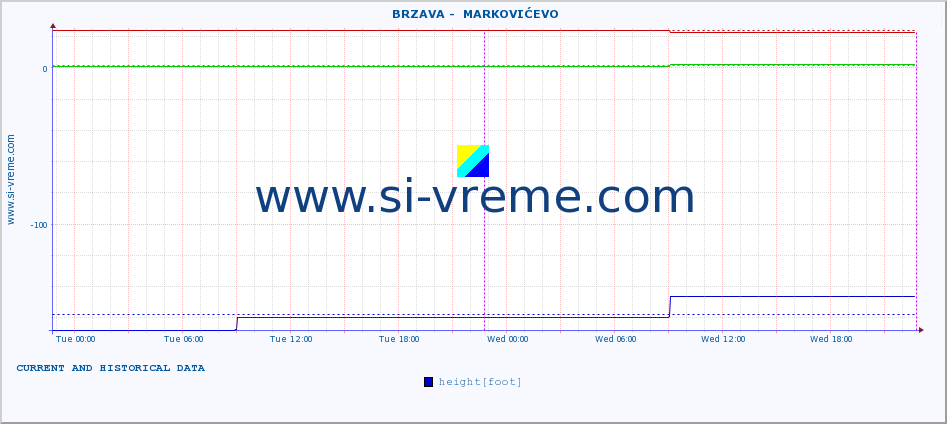  ::  BRZAVA -  MARKOVIĆEVO :: height |  |  :: last two days / 5 minutes.