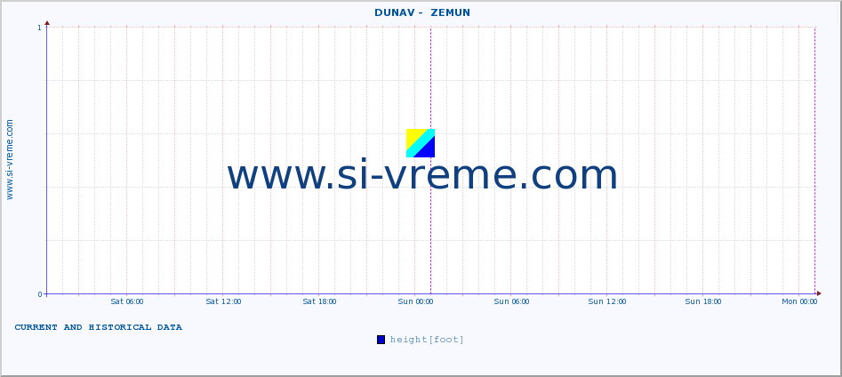  ::  DUNAV -  ZEMUN :: height |  |  :: last two days / 5 minutes.