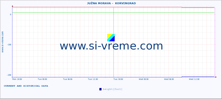  ::  JUŽNA MORAVA -  KORVINGRAD :: height |  |  :: last two days / 5 minutes.