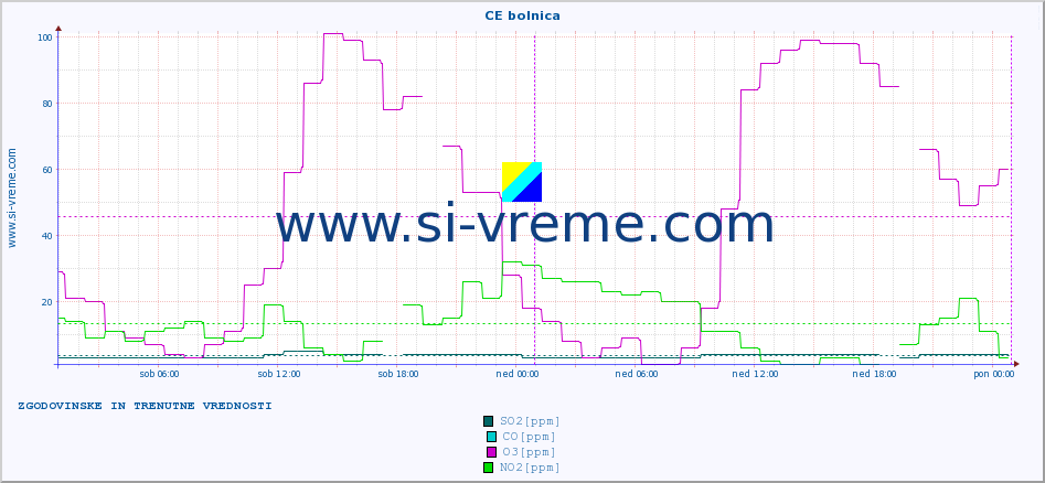 POVPREČJE :: CE bolnica :: SO2 | CO | O3 | NO2 :: zadnja dva dni / 5 minut.