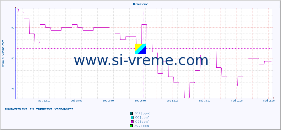 POVPREČJE :: Krvavec :: SO2 | CO | O3 | NO2 :: zadnja dva dni / 5 minut.