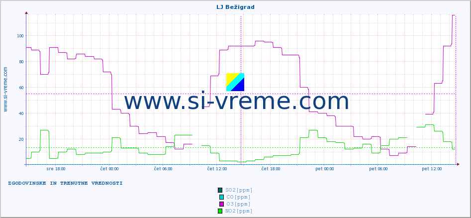 POVPREČJE :: LJ Bežigrad :: SO2 | CO | O3 | NO2 :: zadnja dva dni / 5 minut.