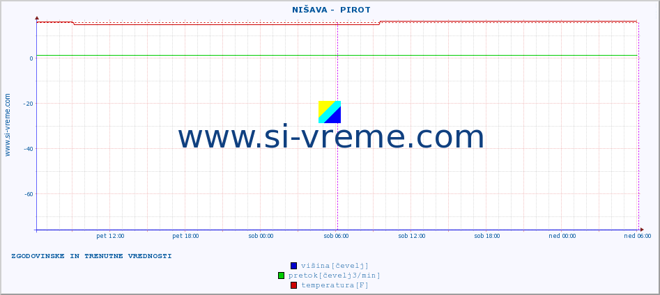 POVPREČJE ::  NIŠAVA -  PIROT :: višina | pretok | temperatura :: zadnja dva dni / 5 minut.