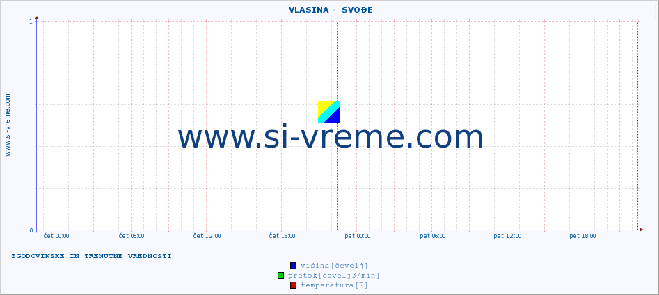 POVPREČJE ::  VLASINA -  SVOĐE :: višina | pretok | temperatura :: zadnja dva dni / 5 minut.