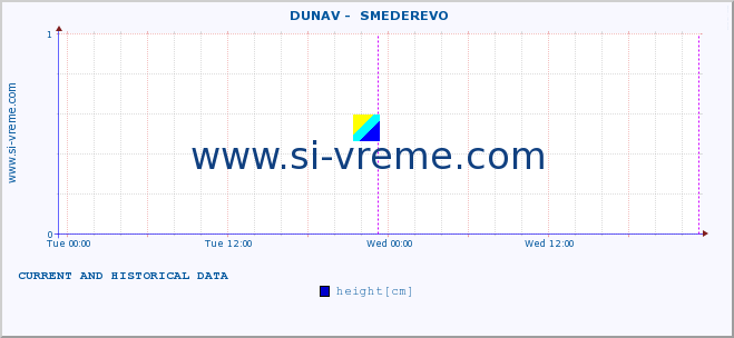  ::  DUNAV -  SMEDEREVO :: height |  |  :: last two days / 5 minutes.