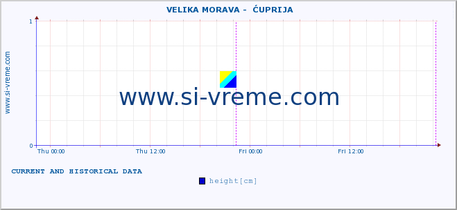  ::  VELIKA MORAVA -  ĆUPRIJA :: height |  |  :: last two days / 5 minutes.