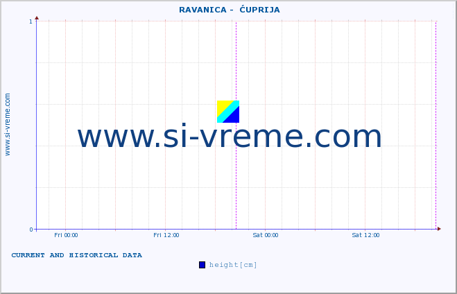  ::  RAVANICA -  ĆUPRIJA :: height |  |  :: last two days / 5 minutes.