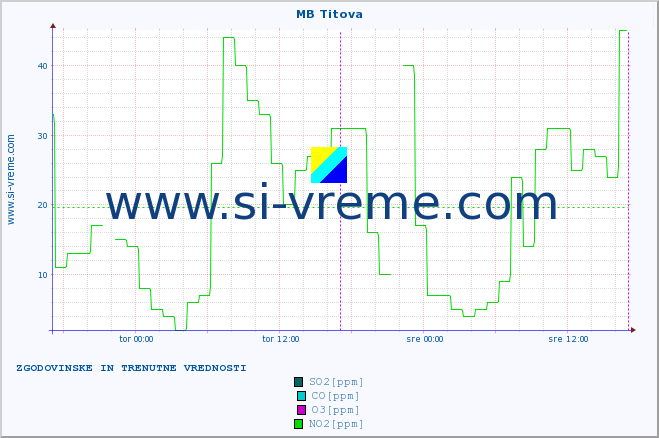 POVPREČJE :: MB Titova :: SO2 | CO | O3 | NO2 :: zadnja dva dni / 5 minut.