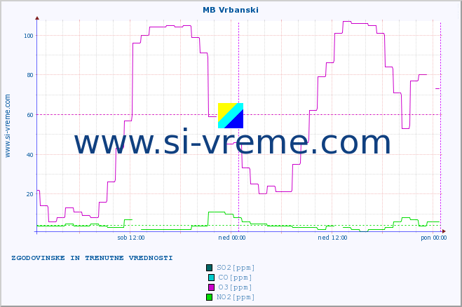 POVPREČJE :: MB Vrbanski :: SO2 | CO | O3 | NO2 :: zadnja dva dni / 5 minut.